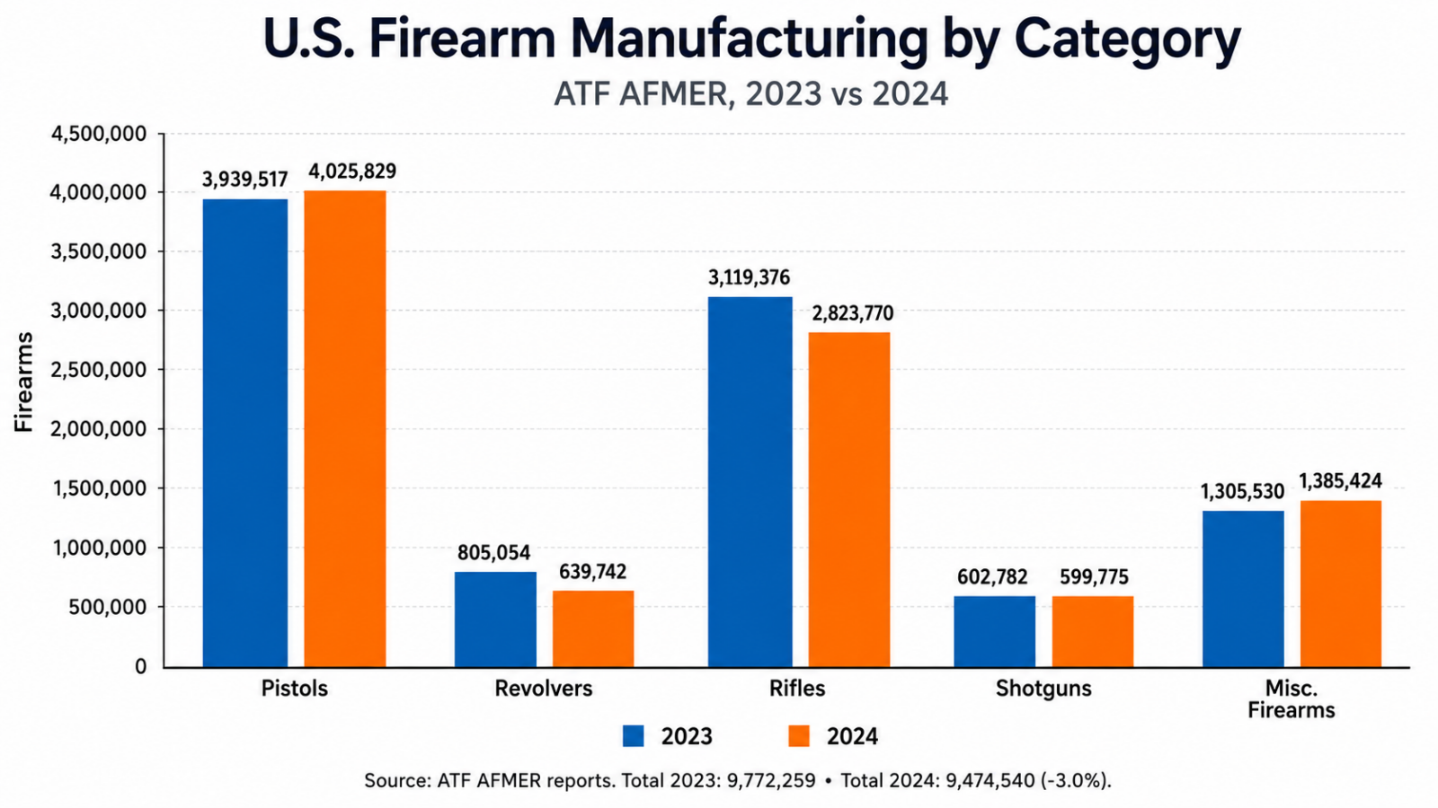 2023 vs 2024 firearm production by category