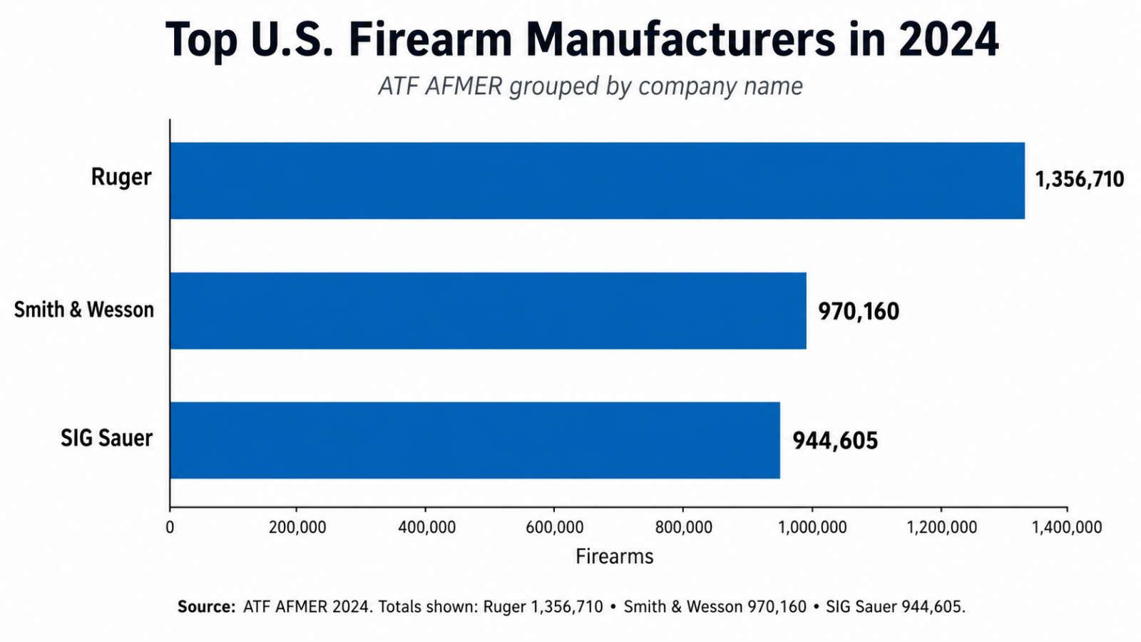 Top U.S. firearm manufacturers in 2024